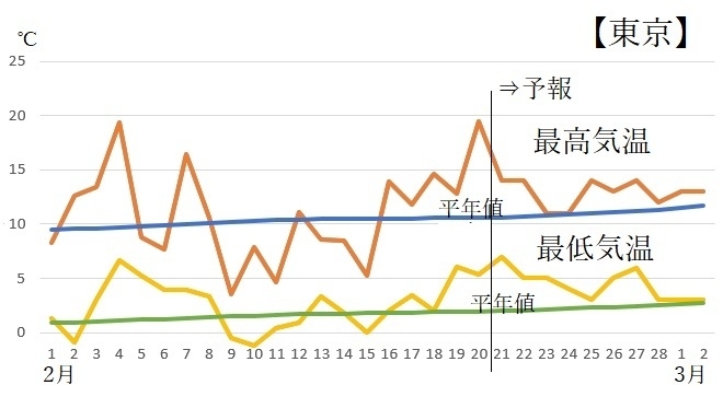図4　東京の2月の最高気温と最低気温の推移