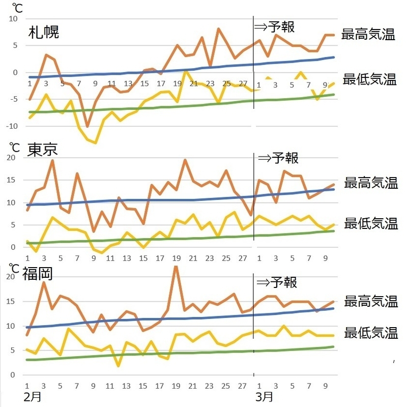 図2　札幌・東京・福岡の2月の気温と3月の気温予報（3月1日から雨7日までは気象庁、3月8日以降はウェザーマップによる）