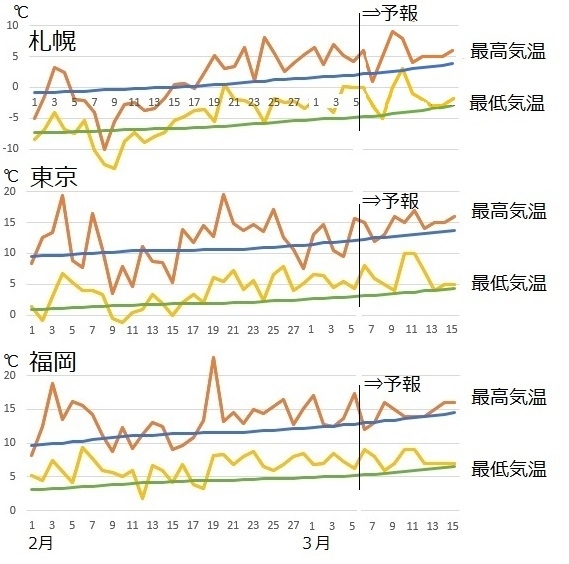図2　札幌・東京・福岡の最高気温と最低気温（3月6日から12日は気象庁、3月13日以降はウェザーマップの予報）