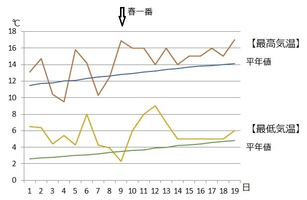 図3　東京の3月の気温（2月10～16日は気象庁、17日以降はウェザーマップの予報）