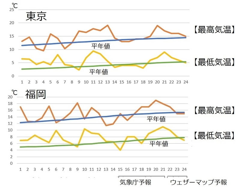 図3　東京と福岡の3月の気温（3月15～21日は気象庁、22日以降はウェザーマップの予報）