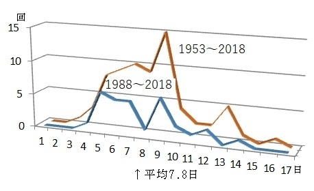 図1　東京のさくらの開花から満開までの日数
