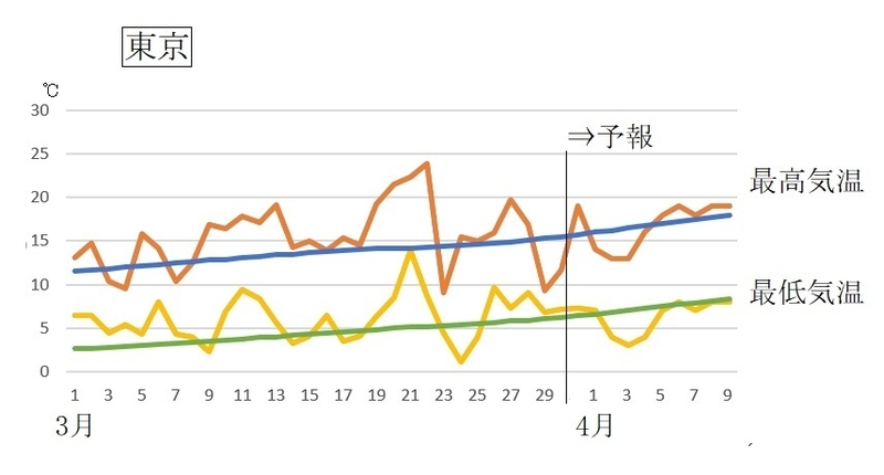 図6　東京の最高気温と最低気温（3月31日～4月6日は気象庁、7～9日はウェザーマップの予報）