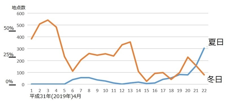 図1　平成31年（2019年）4月の夏日と冬日の推移