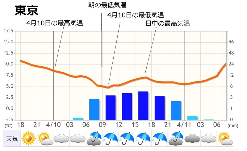 図2　東京の気温変化と3時間降水量、3時間ごとの天気