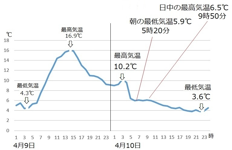 図6　東京の気温変化（4月9～10日）