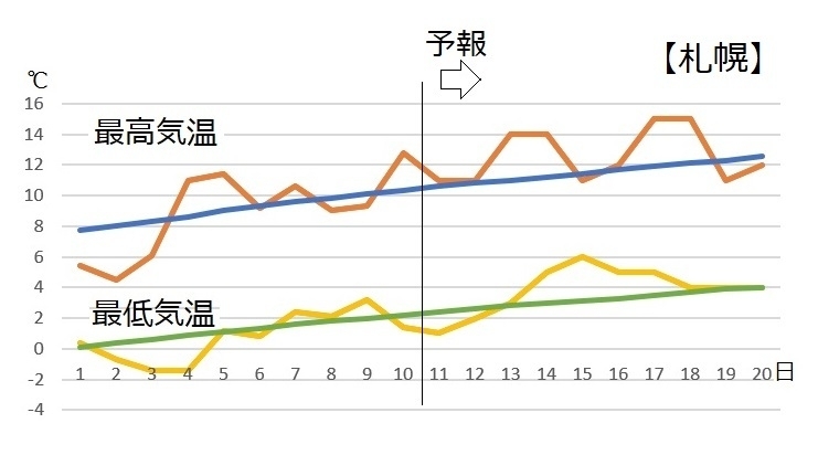 図3　札幌の4月の最高気温と最低気温（11～17日は気象庁、18～20日はウェザーマップの予報）
