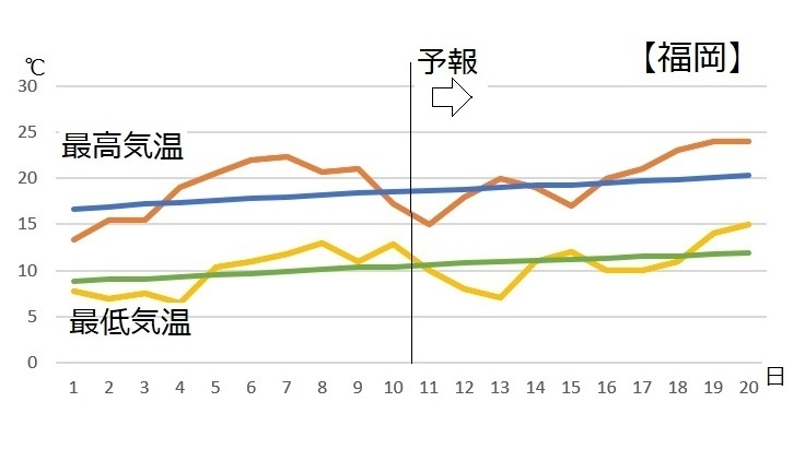 図5　福岡の4月の最高気温と最低気温（11～17日は気象庁、18～20日はウェザーマップの予報）