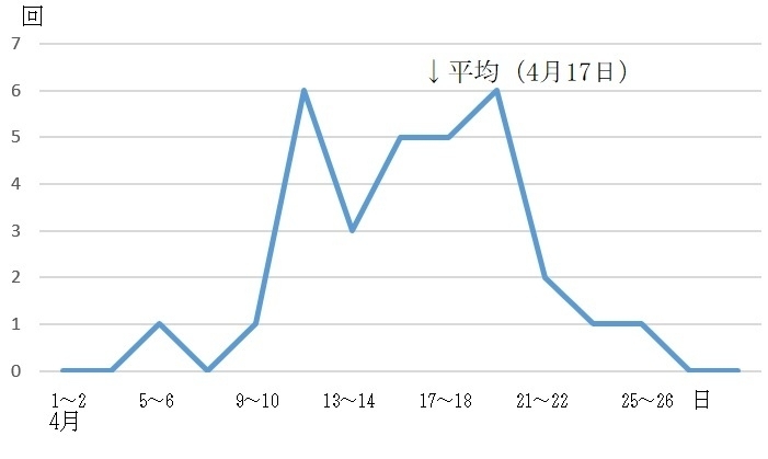 図　大阪のノダフジの開花回数（昭和63年から平成30年（1988年から2018年））
