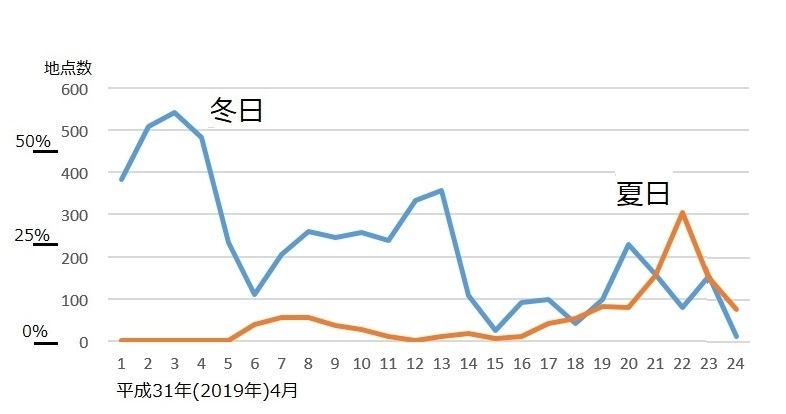 図1　平成31年（2019年）4月の夏日と冬日の推移