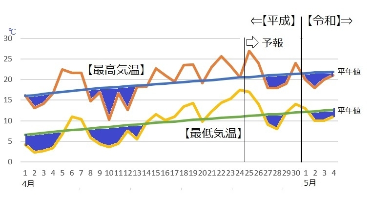 図2　東京の4月から5月の最高気温と最低気温（4月25日～5月1日は気象庁、5月2～4日はウェザーマップの予報）