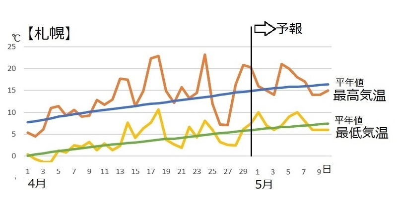 図6　札幌の4月から5月の気温の推移