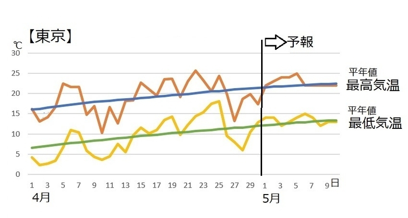 図7　東京の4月から5月の気温の推移