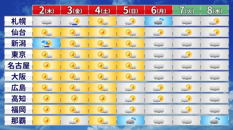 図4　令和初の週間天気予報