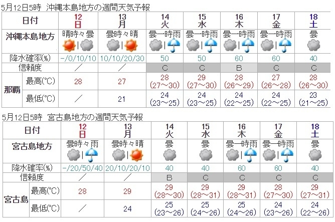 図6　沖縄県の週間天気予報（沖縄本島、宮古島）