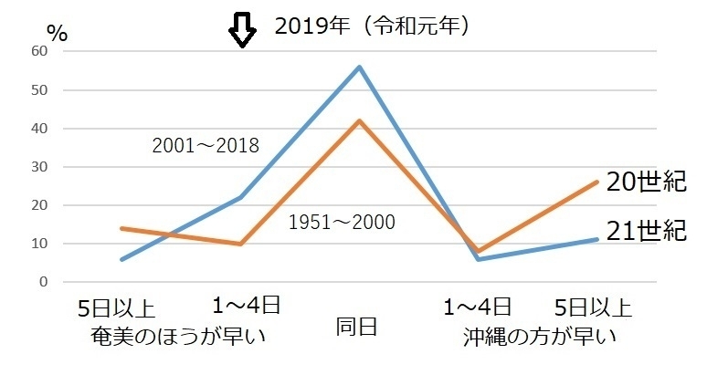 図2　沖縄での梅雨入り日と奄美での梅雨入り日の差（20世紀後半と21世紀）