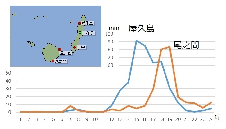図2　屋久島の雨量観測