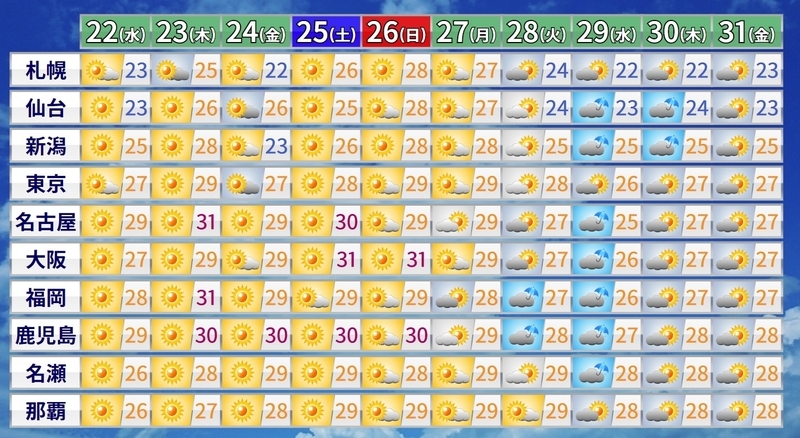 図2　各地の10日間予報（天気と最高気温）