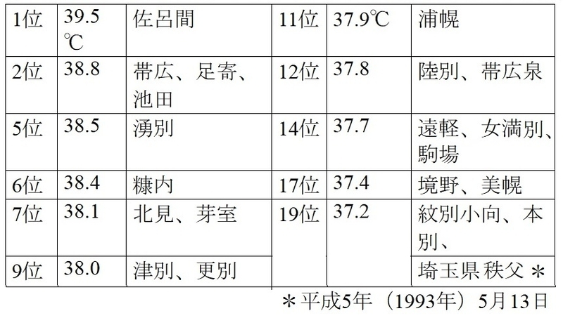 表　5月の最高気温ランキング（秩父以外は令和元年（2019年）5月26日）