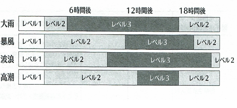 図3　防災気象情報レベル化の運用イメージ