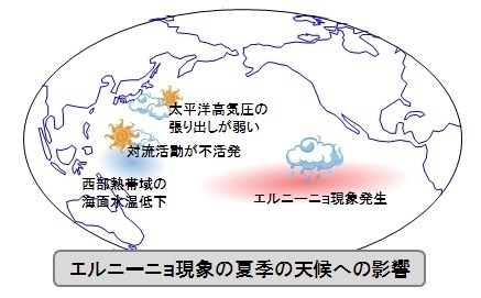 図5　エルニーニョ現象の時の日本の夏