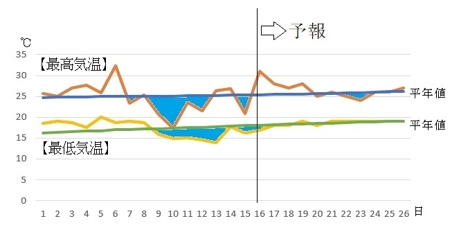 図3　東京の6月の最高気温と最低気温