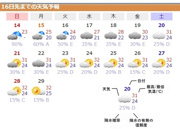 図3　東京の16日先までの天気予報