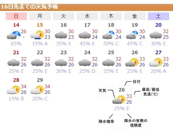 図4　大阪の16日先までの天気予報