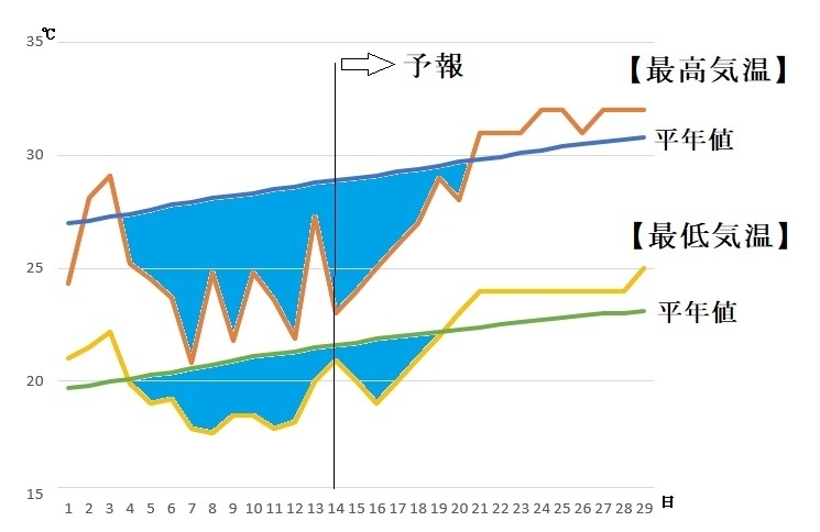 図2　東京の令和元年（2019年）7月の気温（14～20日は気象庁の予報、21～29日はウェザーマップの予報）