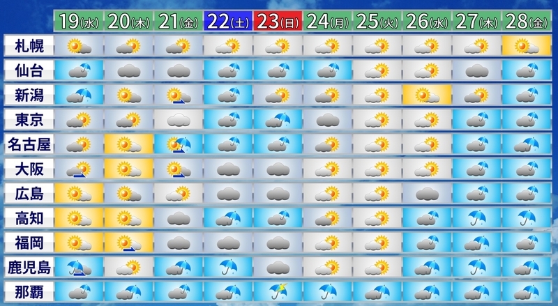 図3　各地の10日間予報