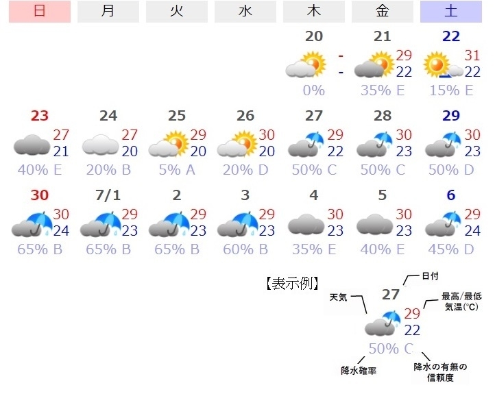図4　大阪の16日先までの天気予報