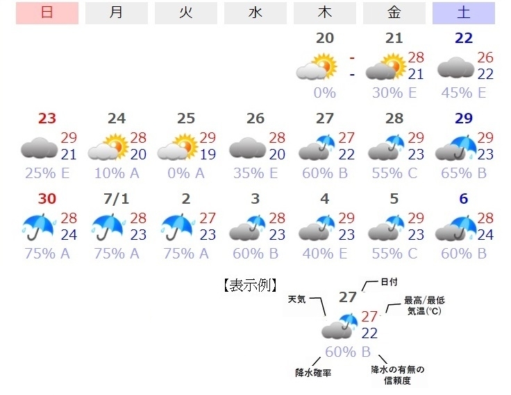 図5　広島の16日先までの天気予報