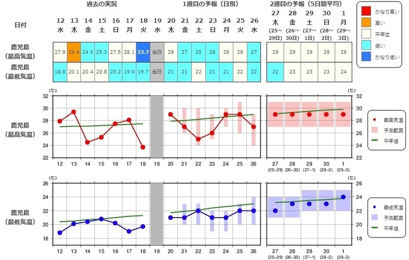 図2　最初に発表となった2週間気温予報（鹿児島の場合）