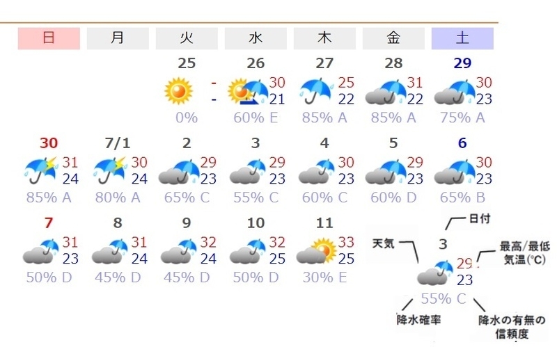 図3　名古屋の16日先までの天気予報