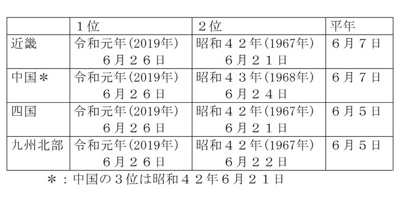 表2　西日本の遅い梅雨入り（近畿と四国で梅雨入りが特定できなかった昭和38年（1963年）を除く）