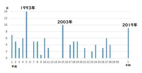 図2 東京の7月で夏日にならなかった日数