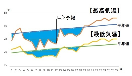 図3 東京の令和元年(2019年)7月の気温(12~18日は気象庁の予報、19~27日はウェザーマップの予報)