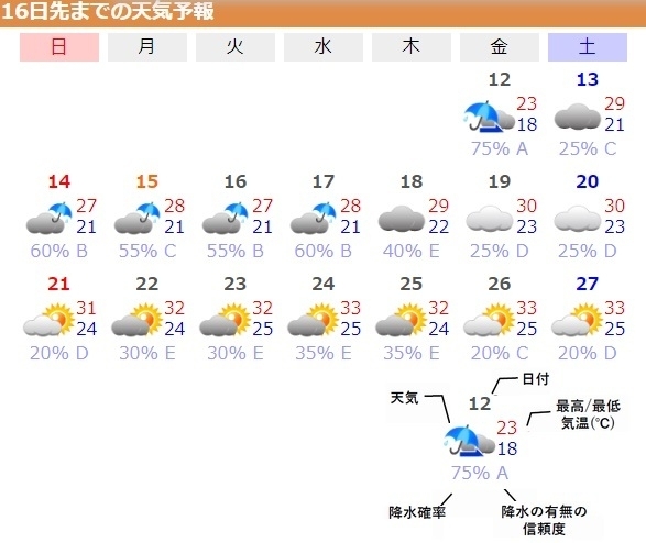 図4 東京の16日先までの天気予報