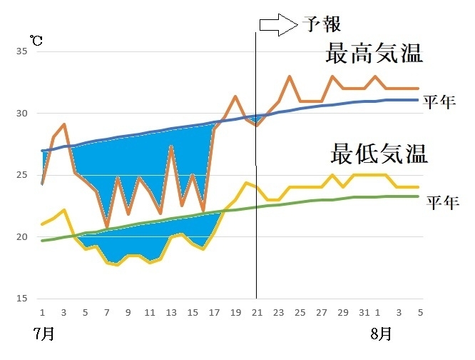 図6　東京の最高気温と最低気温の変化