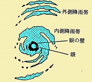 図3　台風に伴う雨の特性（イメージ図）
