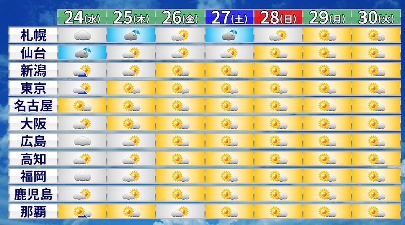 図2　日本各地の週間天気予報（気象庁による）