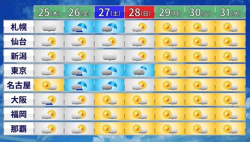 図４　気象庁が発表した週間天気予報（7月25日5時）