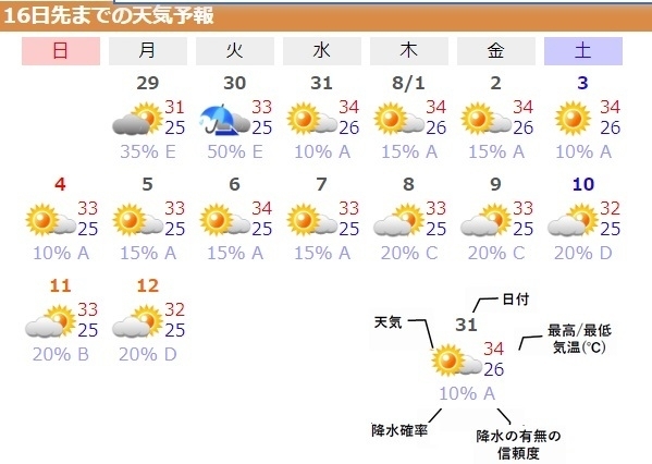 図4　東京の16日先までの天気予報