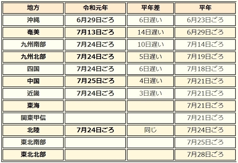 表　令和元年の梅雨明け