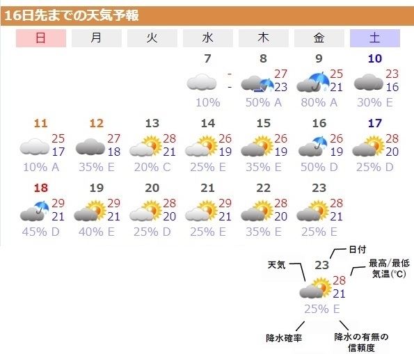 図5　札幌の16日先までの天気予報