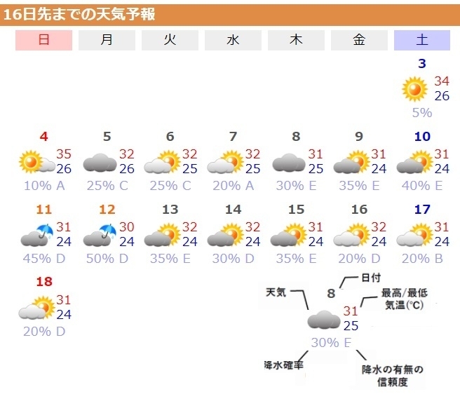 図4　東京の16日先の天気予報