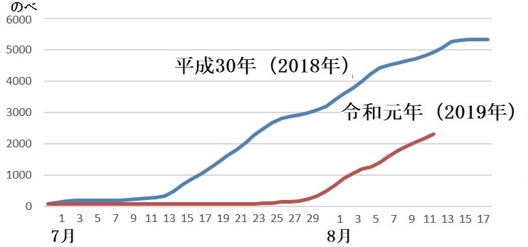 図1　令和元年（2019年）と平成30年（2018年）の猛暑日ののべ地点数
