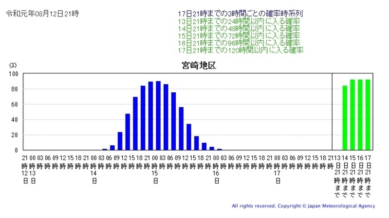 図5　宮崎県宮崎地区の暴風域に入る確率の時間変化（8月12日21時）