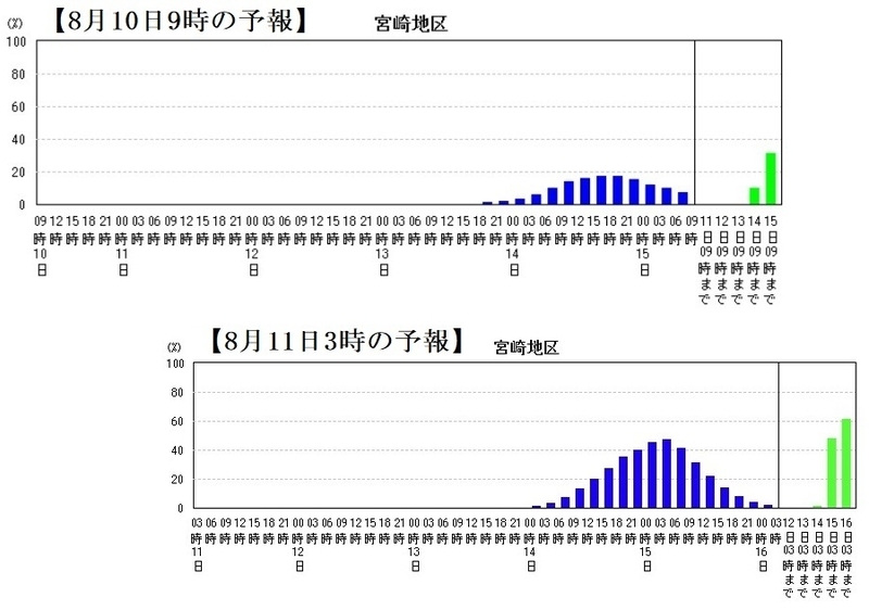図6　宮崎県宮崎地区の暴風域に入る確率の時間変化（8月10日9時の予報と11日3時の予報）