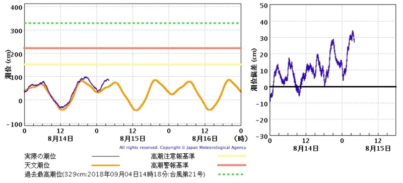 図5　大阪の潮位観測（8月13日～14日）